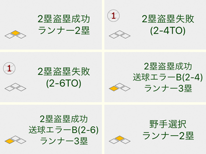 盗塁のオプションボタン